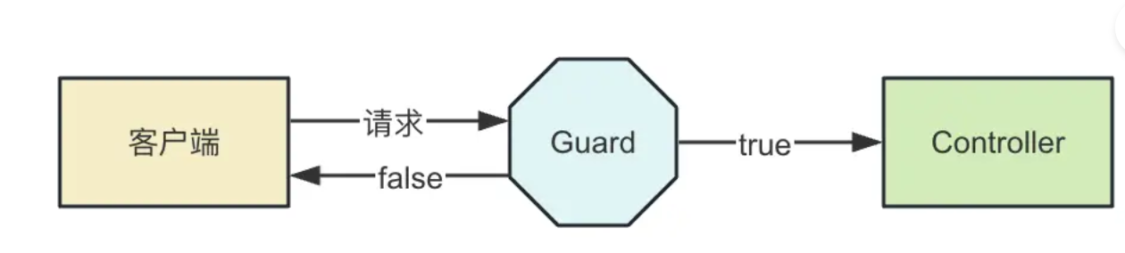 Guard