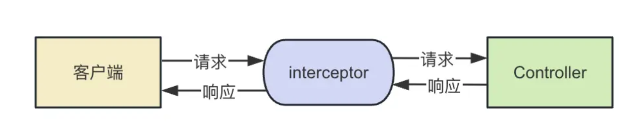 Interceptor